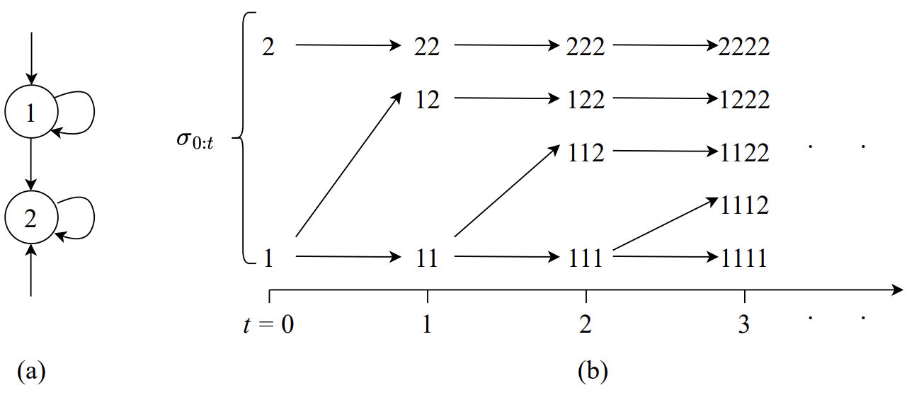 Fault Model