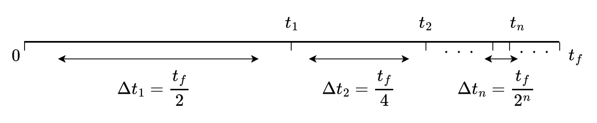 Partition of the time horizon