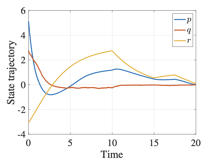 State trajectories