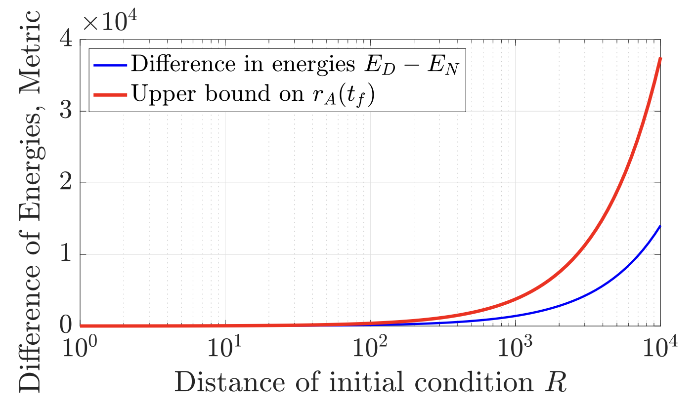 Additive Metric