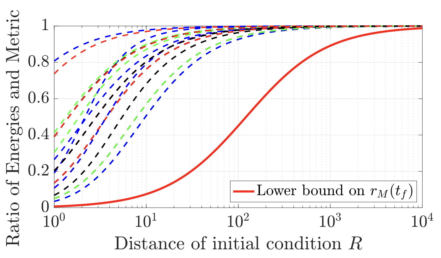 Multiplicative Metric